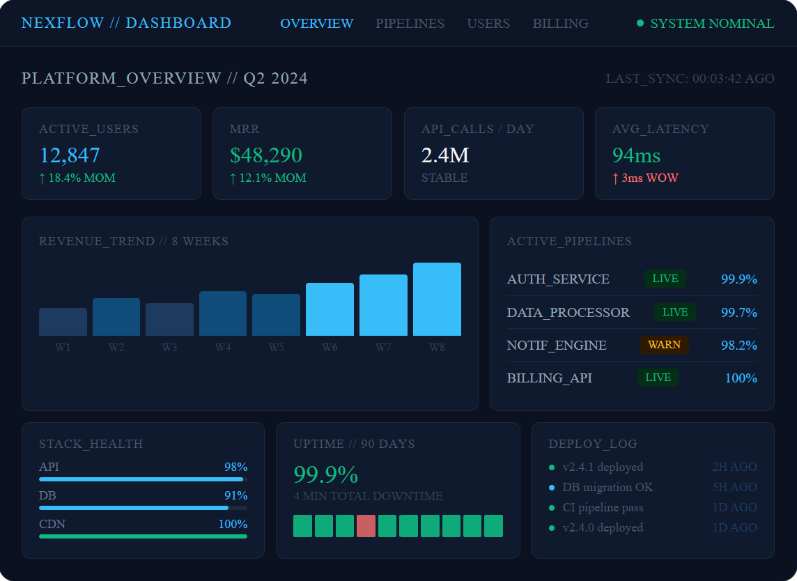 SaaS platform dashboard built by Ciemasen with .NET, Angular, and Azure